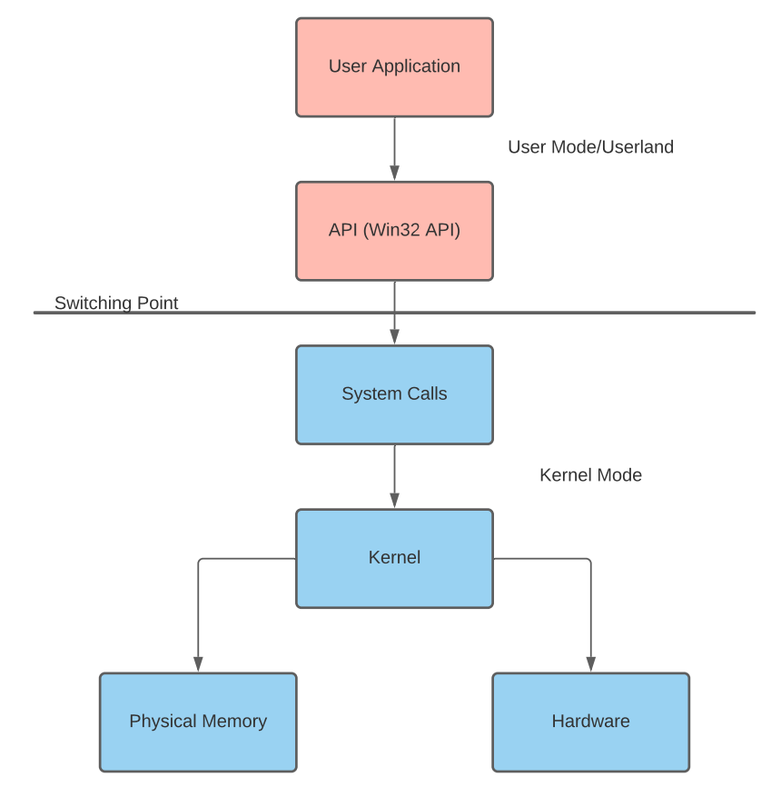 Interacting with Windows Internals